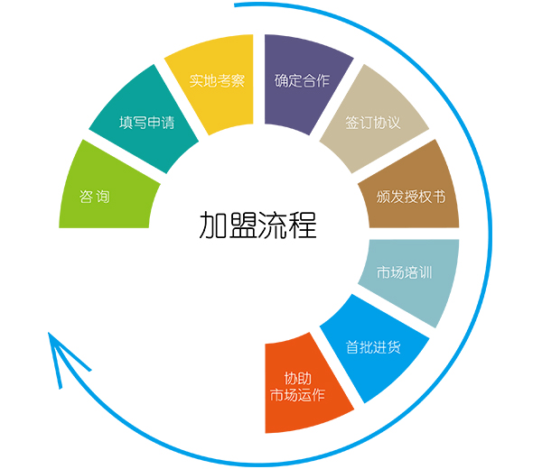 工業(yè)潤滑油加盟流程